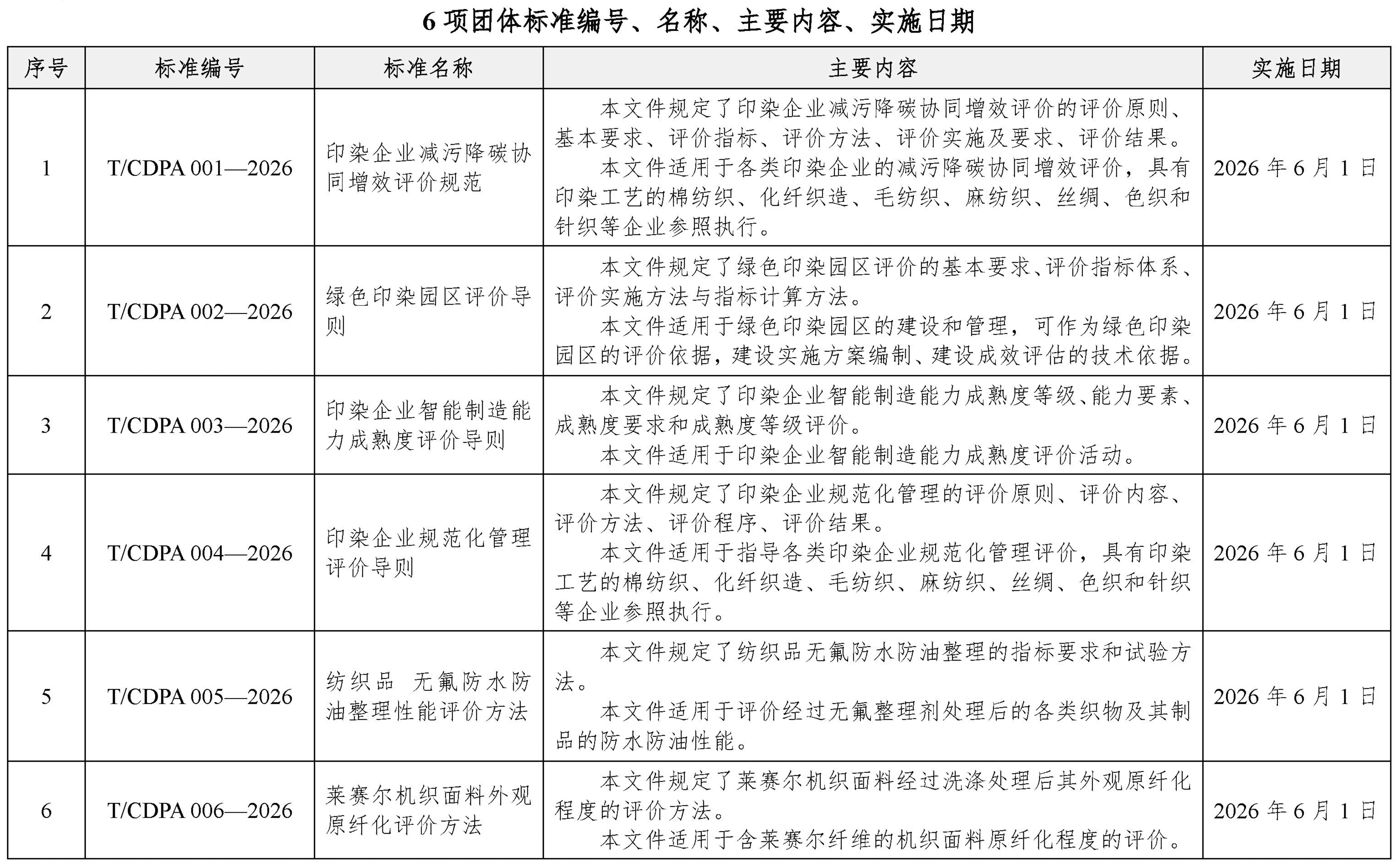附件：6项团体标准编号、名称、主要内容、实施日期_01.png